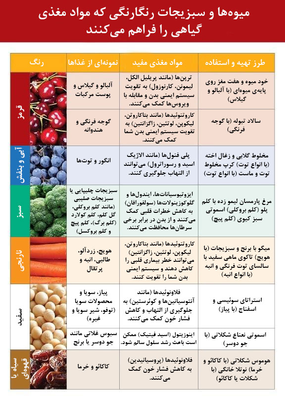 میوه ها و سبزیجات حاوی مواد مغذی